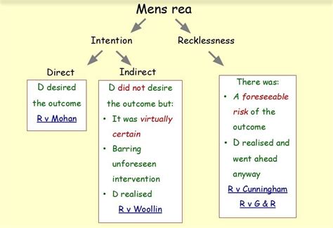Explain Mens Rea And The Different Types Of Intent Scottminbryan