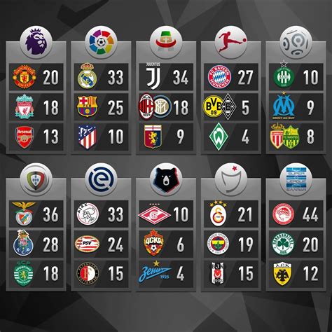 European Top Leagues And Their Top Winners ⚽️ Las Ligas Europeas Y Sus