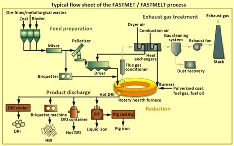 Fastmet And Fastmelt Processes Of Ironmaking Ispatguru