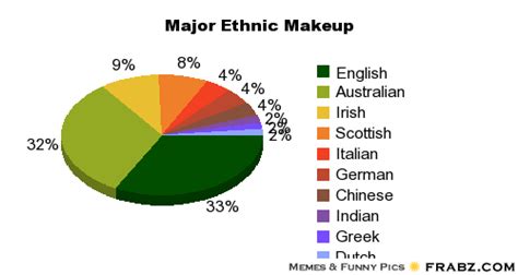 Ethnic Makeup Of Australia