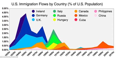 Immigration Animation Shows Different Nationalities That Arrived In