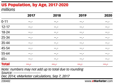Us Population By Age 2017 2020 Millions Emarketer