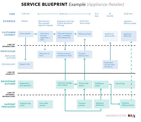 Best Customer Journey Map Templates And Examples