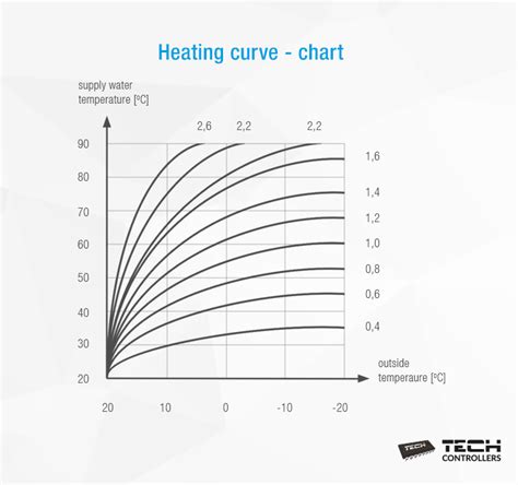 Heating Curve What Is It And How To Set It Tech Sterowniki