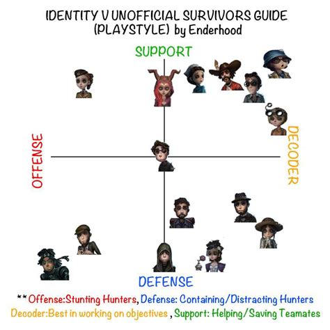 Identity V Survivors Guide Wiki Identity V Official Amino