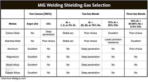 Best Gas For MIG Welding What To Use With Chart
