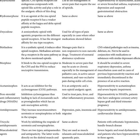 Medications Used To Manage And Treat Acute And Chronic Pain Download