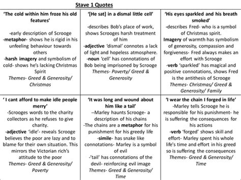 A Christmas Carol Key Quotes Revision cards by ayshaatiq  Teaching