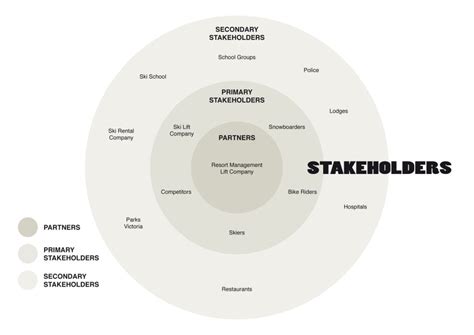 Stakeholder Map Stakeholder Mapping Service Design Design Thinking
