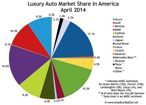 Here are the best luxury cars, in the world, which are making better revenue than the others in 2020 by building quality luxurious cars. Top 20 Best Luxury Car Brands in the World
