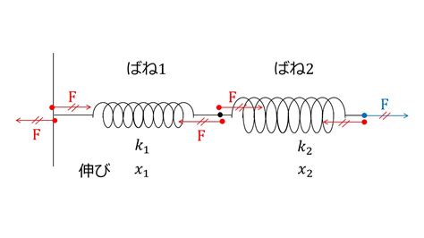 ばねの合成と切断（直列つなぎ、並列つなぎ、1nに切断、m：mに切断したとき、ばね定数がどうなるか） 大学受験の王道