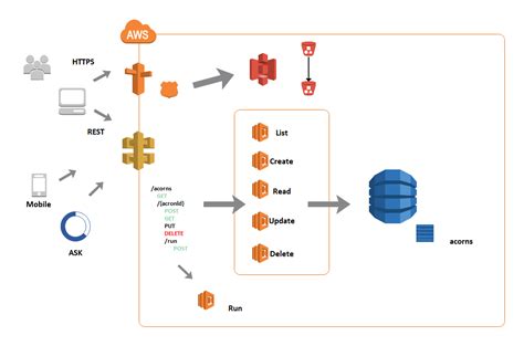 Free Editable Aws Architecture Diagram Examples And Templates Edrawmax