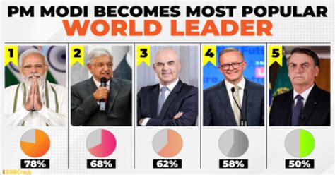 Pm Narendra Modi Has Been Named The Most Popular Leader In The World