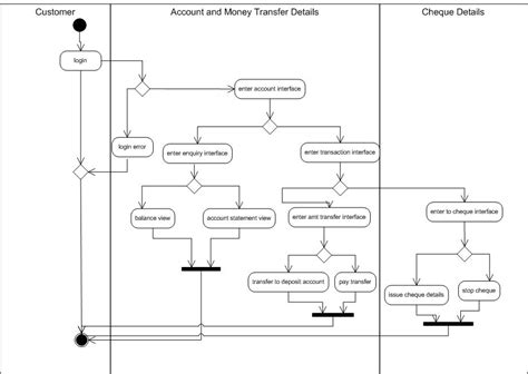 Maybe you would like to learn more about one of these? God's Gift: Internet Banking System - Activity Diagram