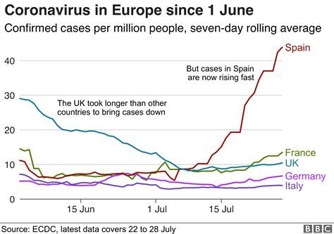 Coronavirus Whats The Evidence Europe Is Having A Second Wave