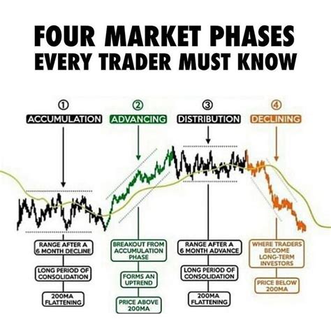 Key Market Phases 📉📈 Trading Charts Stock Trading Strategies Stock