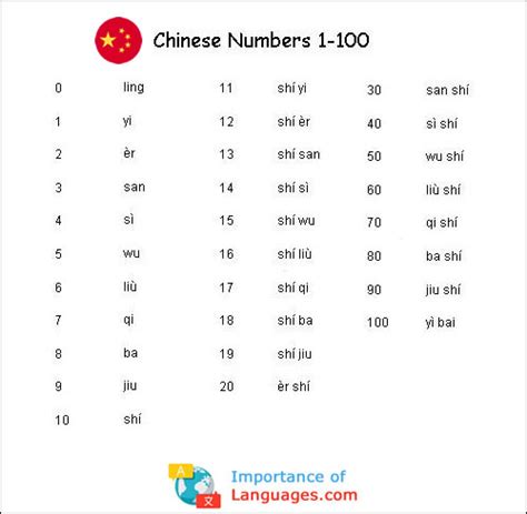 Chinese Numbers System How To Write Chinese Numbers Guide