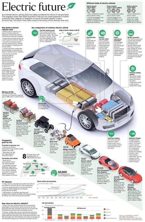 Electric Vehicle In 2023 Infographic