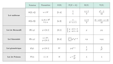 Les Lois Discrètes Formules Mathématiques