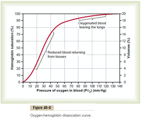 Factors That Shift The Oxygen Hemoglobin Dissociation Curve Their