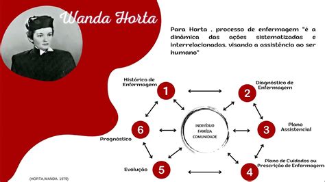 Teoria Wanda Horta Youtube