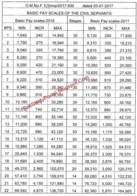 Revised Pay Scale Chart 2020 For Government Employees Basic Pay Scale