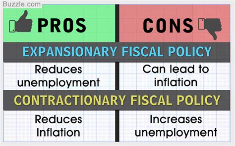 Fiscal policy can lead to increased employment and income, through policies like here's a closer look at fiscal vs monetary policy. Pros and cons of expansionary monetary policy ...