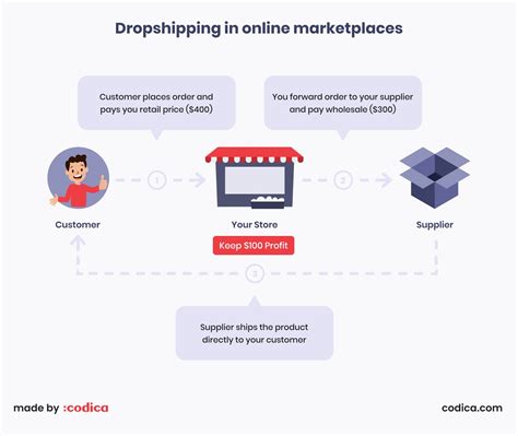 E Commerce Trends Dropshipping Model In 2020 Drop Shipping Business