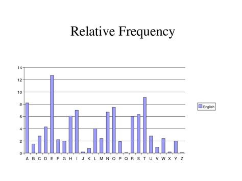 Letter Frequency