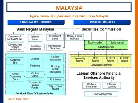 The islamic financial system in malaysia has witnessed a tremendous growth in demand, acceptance and development since its introduction in 1963. Asean+3 capital market swot analysis