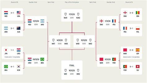 Jadwal Perempat Final Piala Dunia 2022 Kroasia Vs Brasil Hingga Maroko