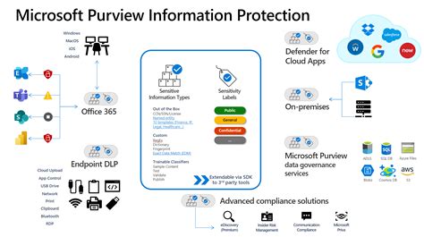 Microsoft 365 Sensitivity Labels Overview Cloudy Security
