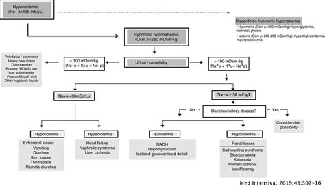 Practical Document On The Management Of Hyponatremia In Critically Ill