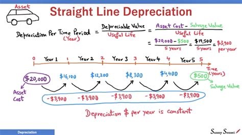 Simple Depreciation Calculator Alissadanil