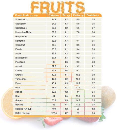 Fruit Chart Comparing Calories Fat Carbs And Protein Food