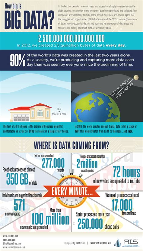 Websites, domain booking, emails and tweets are happening 571, 70, 204 million and 2,78. Info-Graphic: How Big is Big Data? - AIS