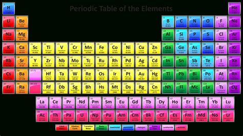 Complete Table Of Elements