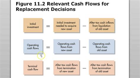 Capital Budgeting Cash Flow Chapter 11 Youtube