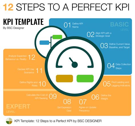 Full Guide To KPIs Examples And Templates Kpi Business Kpi Change Management
