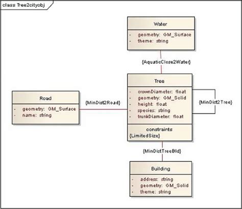Uml Model Related To Constraints In Tree Object Class Download