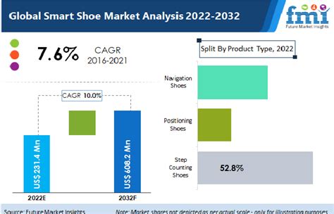 Smart Shoe Market Analysis Future Growth Business Prospects Size Share Development