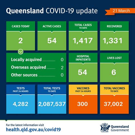 Advice from the chief health officer. Qld Covid Qld - Queensland Health On Twitter Update About ...