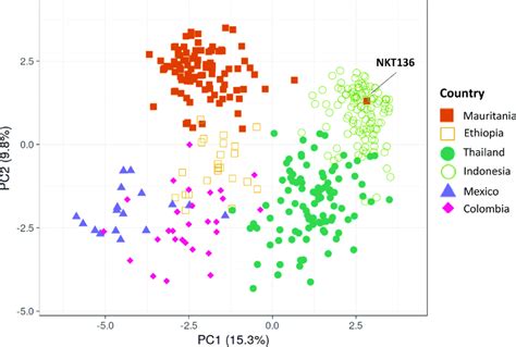 Principal Component Analysis Pca Plot Illustrating Genetic Hot Sex