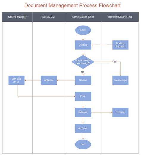What Is A Process Flowchart A Useful Guide 2022
