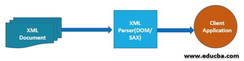 Xml Parsers Types Of Xml Parsers With Examples
