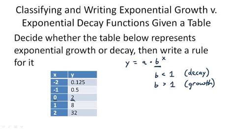Exponential Growth And Decay Video Algebra Ck 12 Foundation