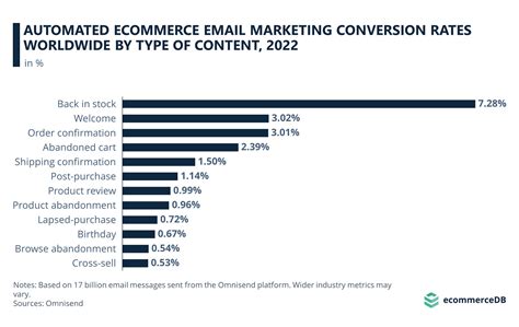 Conversion Rate For Email Marketing 2024 Guide