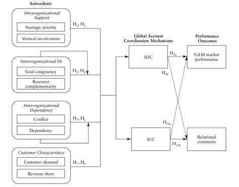 An Integrative Framework On The Formulation Of Global Account