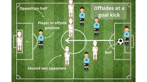 Offside From A Goal Kick An Explanation Of The Rules Your Soccer Home