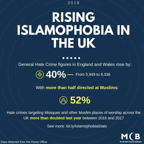 Rising Islamophobia In The Uk Muslim Council Of Britain Demands Action